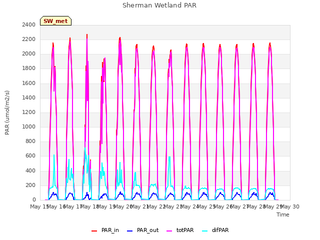 plot of Sherman Wetland PAR