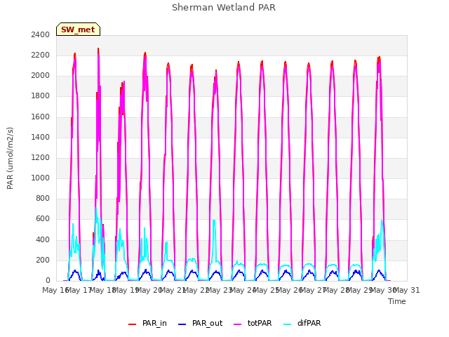 plot of Sherman Wetland PAR