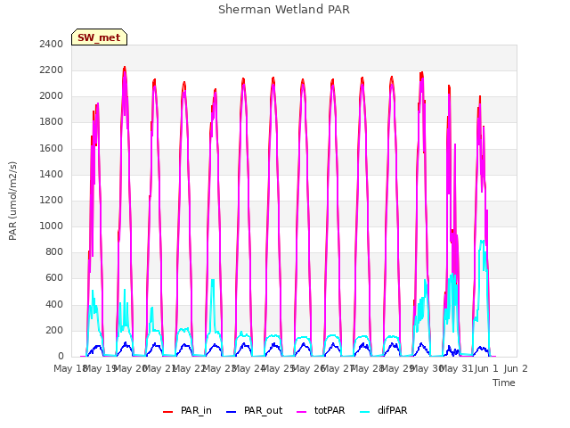 plot of Sherman Wetland PAR