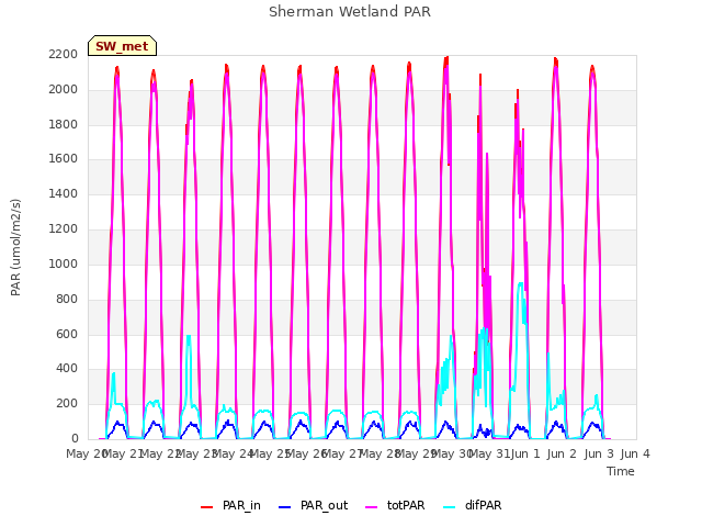 plot of Sherman Wetland PAR