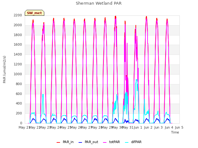 plot of Sherman Wetland PAR