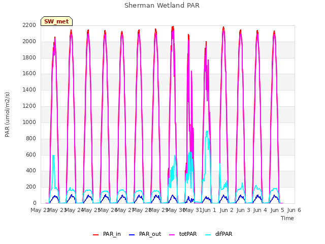 plot of Sherman Wetland PAR