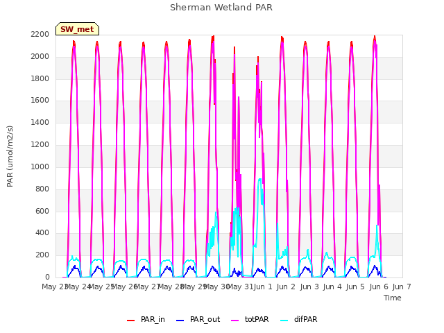 plot of Sherman Wetland PAR