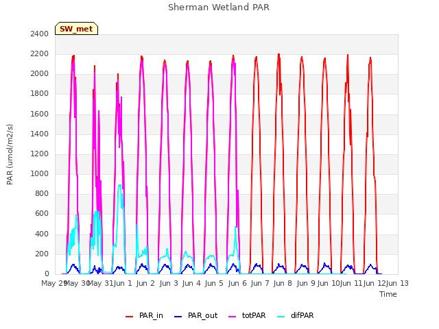 plot of Sherman Wetland PAR