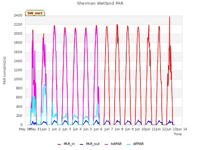 plot of Sherman Wetland PAR