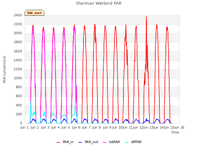 plot of Sherman Wetland PAR