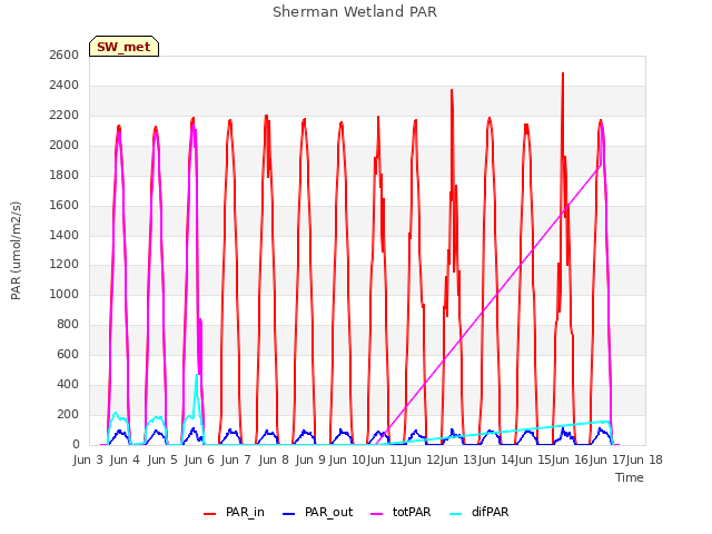 plot of Sherman Wetland PAR