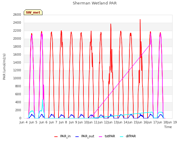 plot of Sherman Wetland PAR