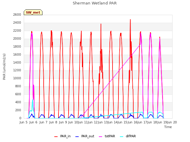 plot of Sherman Wetland PAR