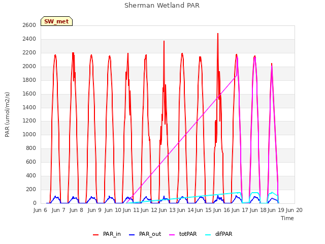 plot of Sherman Wetland PAR