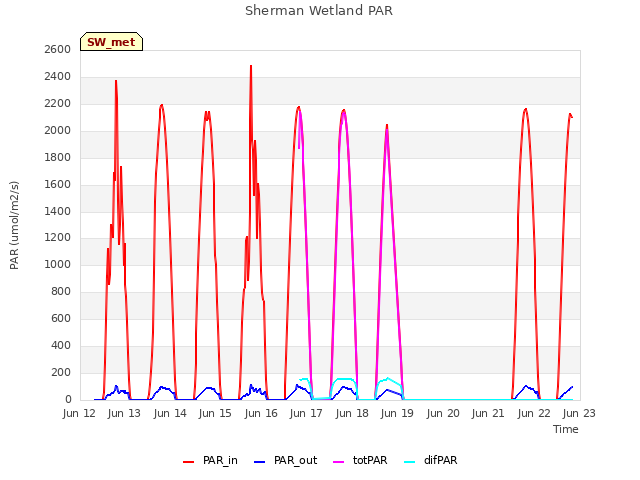 plot of Sherman Wetland PAR