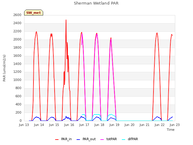 plot of Sherman Wetland PAR