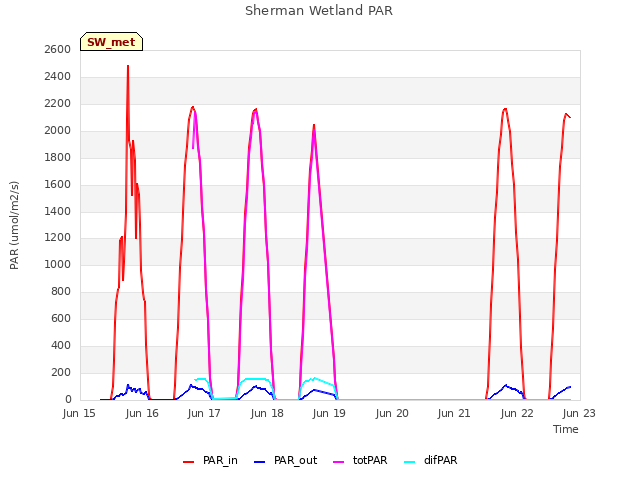 plot of Sherman Wetland PAR