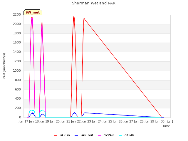 plot of Sherman Wetland PAR