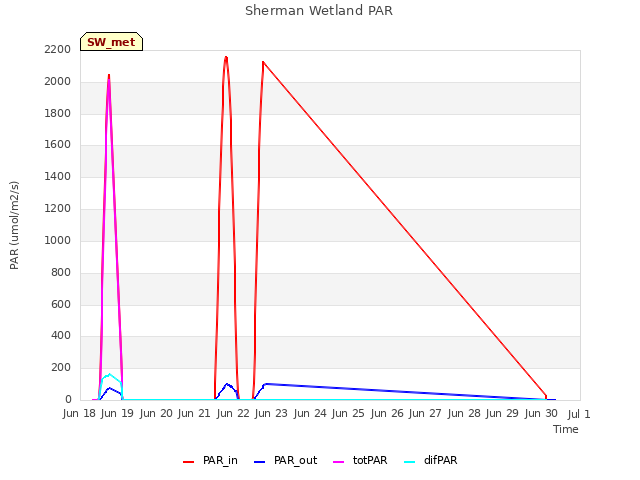 plot of Sherman Wetland PAR