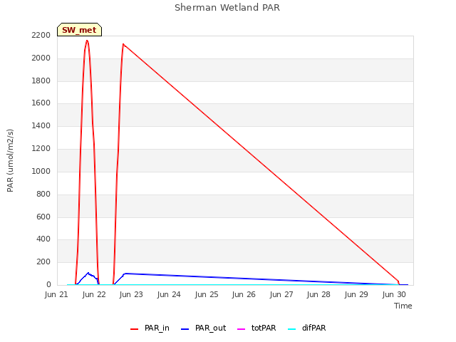 plot of Sherman Wetland PAR