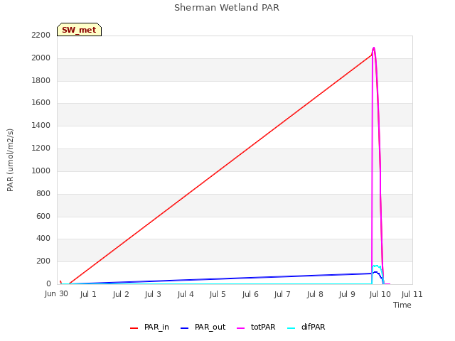 plot of Sherman Wetland PAR