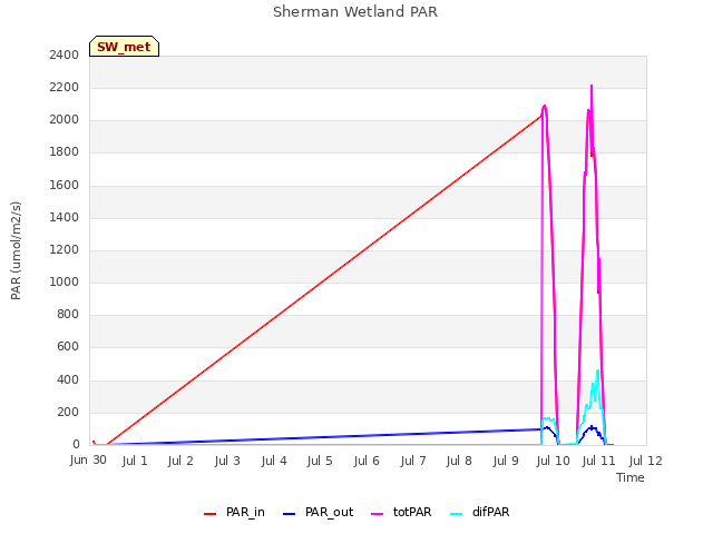 plot of Sherman Wetland PAR