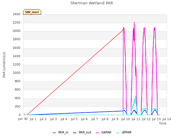 plot of Sherman Wetland PAR