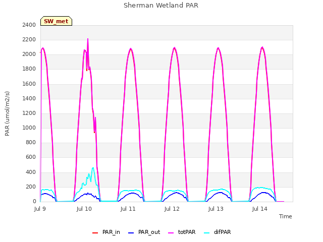 plot of Sherman Wetland PAR