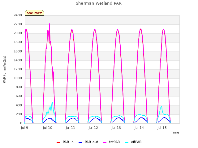 plot of Sherman Wetland PAR