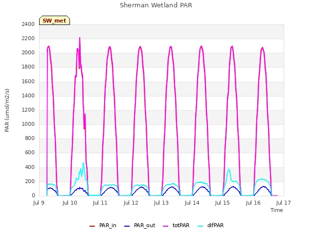 plot of Sherman Wetland PAR