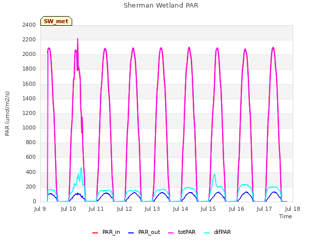 plot of Sherman Wetland PAR