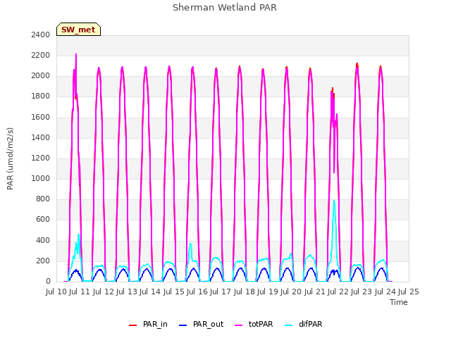 plot of Sherman Wetland PAR