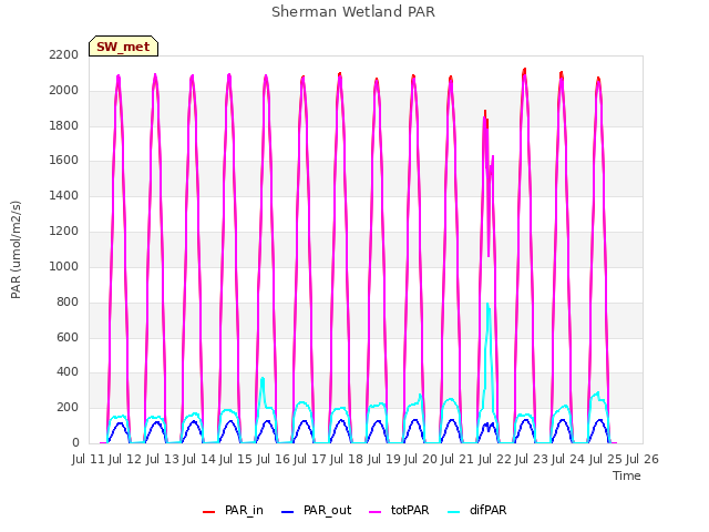 plot of Sherman Wetland PAR