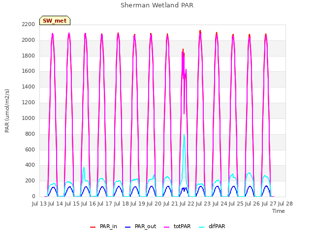 plot of Sherman Wetland PAR