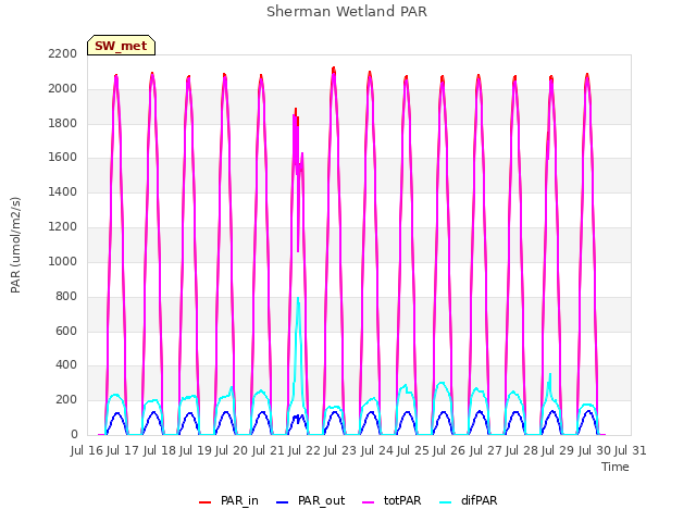 plot of Sherman Wetland PAR