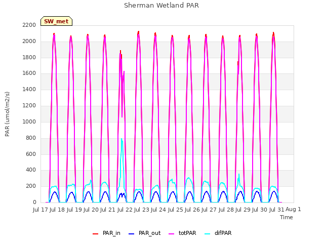 plot of Sherman Wetland PAR