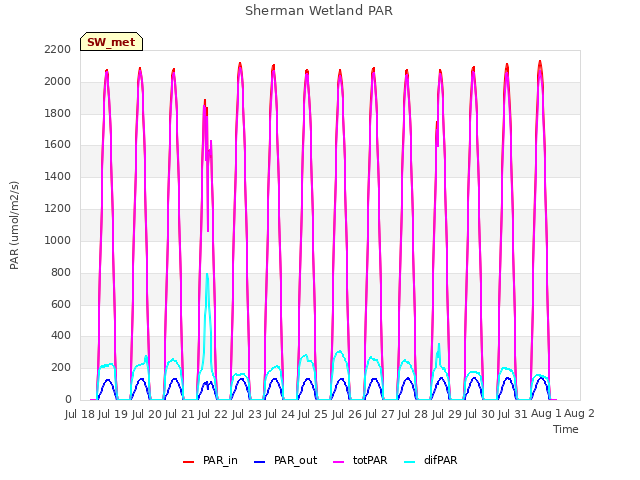 plot of Sherman Wetland PAR