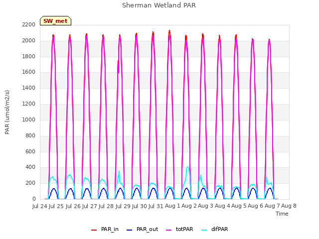 plot of Sherman Wetland PAR