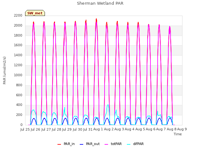 plot of Sherman Wetland PAR