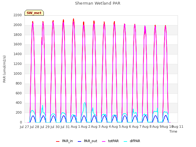 plot of Sherman Wetland PAR