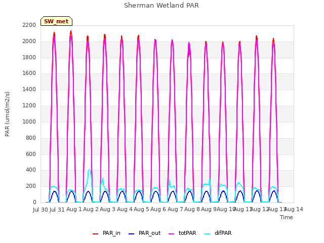 plot of Sherman Wetland PAR