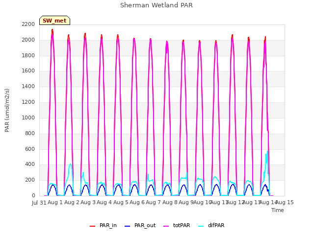 plot of Sherman Wetland PAR