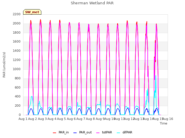 plot of Sherman Wetland PAR