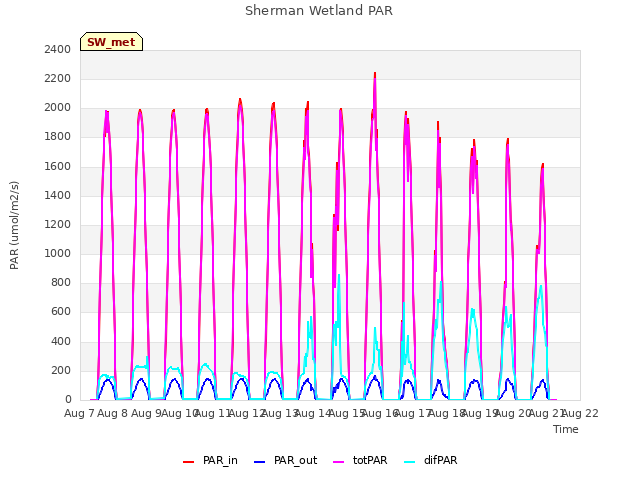 plot of Sherman Wetland PAR