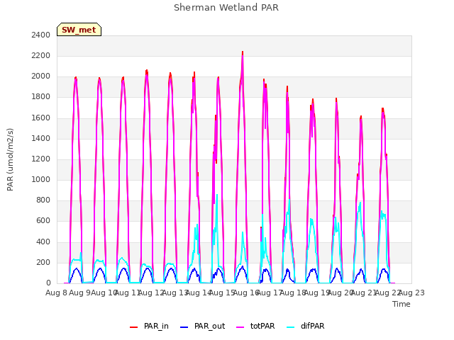 plot of Sherman Wetland PAR