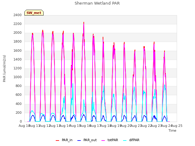 plot of Sherman Wetland PAR