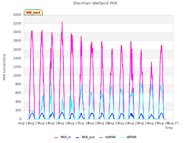 plot of Sherman Wetland PAR