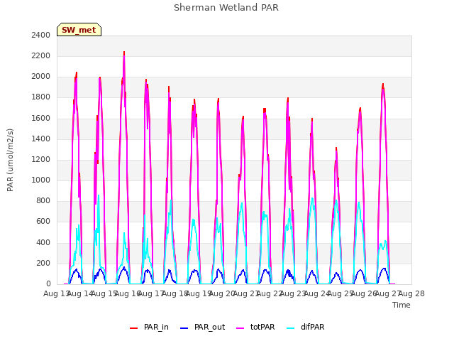 plot of Sherman Wetland PAR