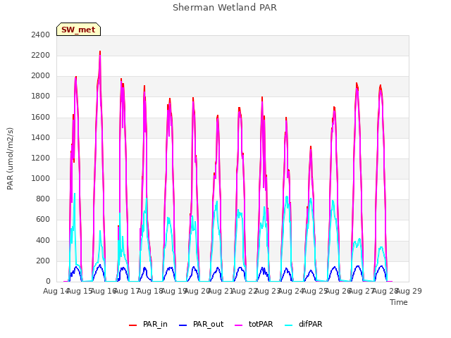 plot of Sherman Wetland PAR