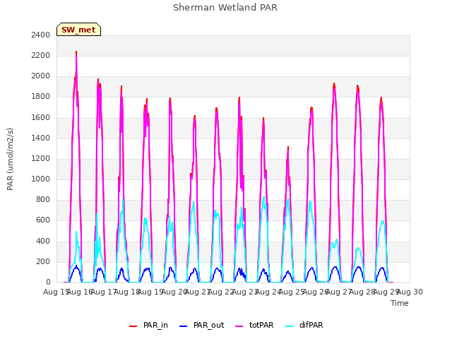 plot of Sherman Wetland PAR