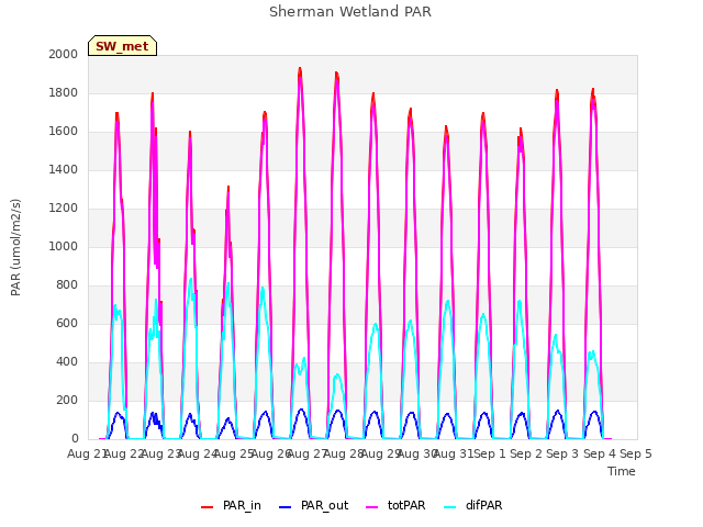 plot of Sherman Wetland PAR