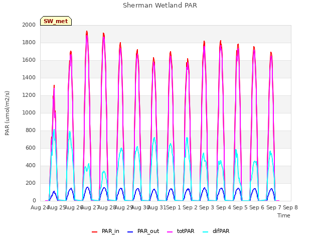 plot of Sherman Wetland PAR