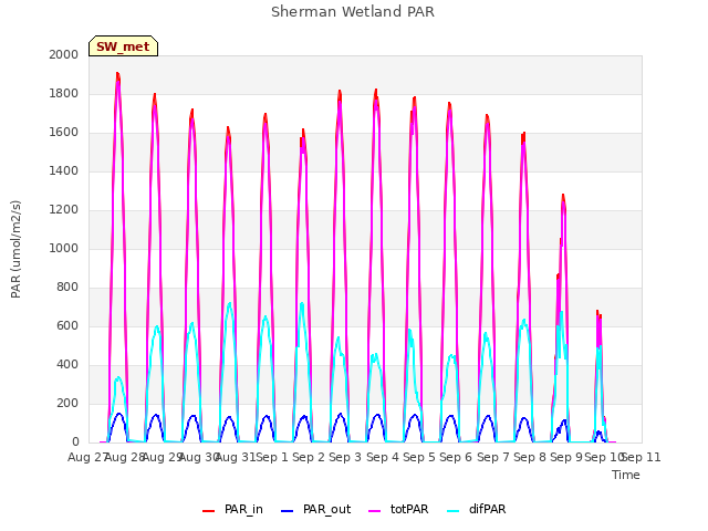 plot of Sherman Wetland PAR