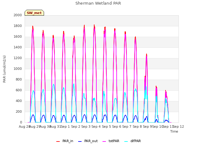 plot of Sherman Wetland PAR